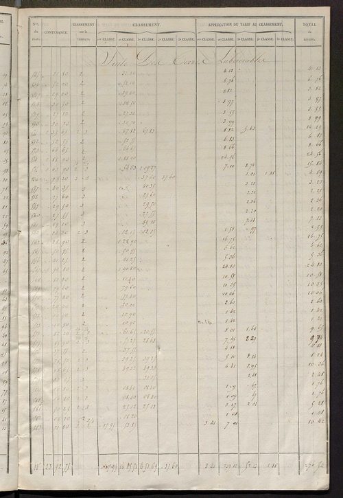 Relevé des numéros de propriétés non bâties de même nature ; relevé des propriétés bâties ; récapitulation de la contenance et du revenu imposables des propriétés.