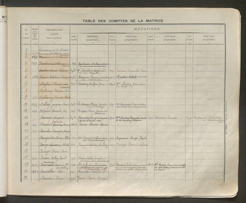 Table des comptes de la matrice. Comptes actifs personnes morales et A - Z.