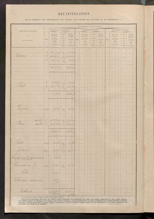 Matrice des propriétés non bâties ; tableau présentant les augmentations et les diminutions survenues dans la matière imposable ; récapitulation ; table alphabétique des propriétaires.
