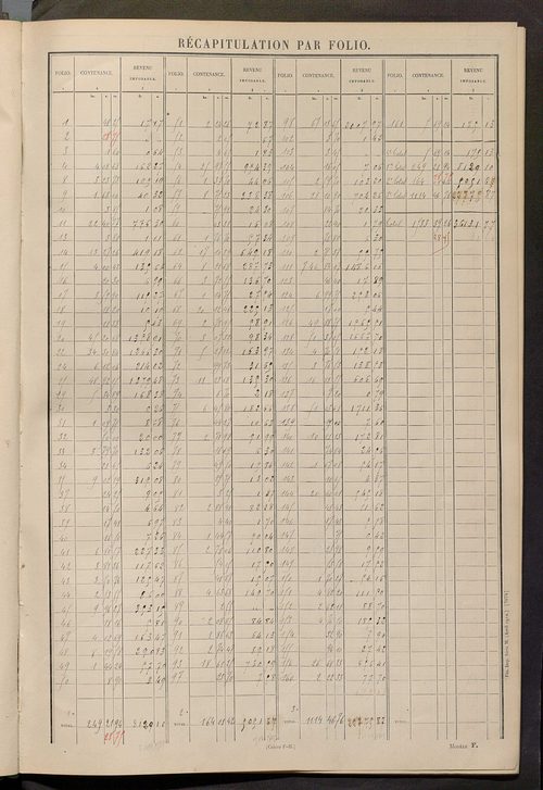 Matrice des propriétés non bâties ; tableau présentant les augmentations et les diminutions survenues dans la matière imposable ; récapitulation ; table alphabétique des propriétaires.