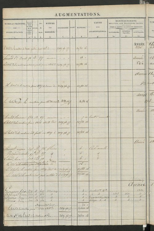 Registre présentant les augmentations et les diminutions survenues dans les contenances et les revenus portés sur les matrices cadastrales, 1828-1914 ; récapitulation des contenances et des revenus imposables, 1823 ; matrice des propriétés foncières, fol.