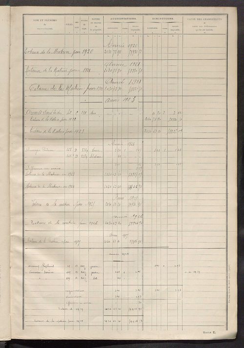 Tableau présentant les augmentations et les diminutions survenues dans la matière imposable ; récapitulation ; table alphabétique des propriétaires ; matrice des propriétés non bâties, fol. 1 à 500.