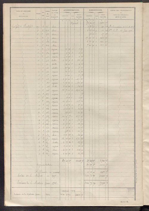 Tableau présentant les augmentations et les diminutions survenues dans la matière imposable ; récapitulation ; table alphabétique des propriétaires ; matrice des propriétés non bâties, fol. 1 à 500.