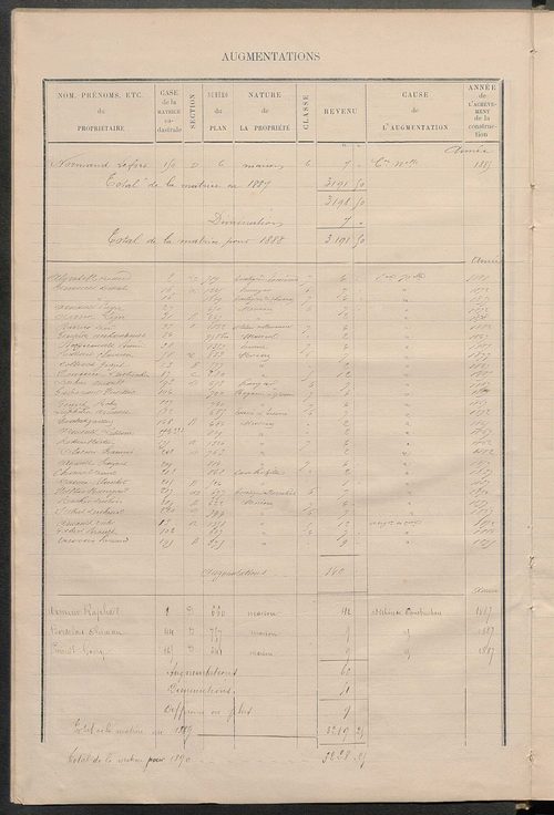 Matrice des propriétés bâties ; augmentations et diminutions, 1883-1891 ; séparation des revenus cadastraux afférents, pour l'année 1882, aux propriétés bâties et non bâties (état-balance) ; table alphabétique des propriétaires.