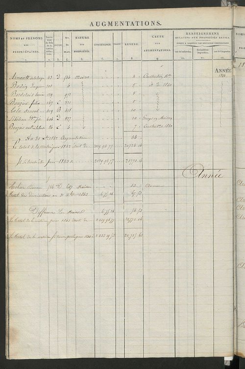 Registre présentant les augmentations et les diminutions survenues dans les contenances et les revenus portés sur les matrices cadastrales, 1828-1914 ; récapitulation des contenances et des revenus imposables, 1823 ; matrice des propriétés foncières, fol.