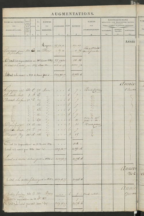 Registre présentant les augmentations et les diminutions survenues dans les contenances et les revenus portés sur les matrices cadastrales, 1828-1914 ; récapitulation des contenances et des revenus imposables, 1823 ; matrice des propriétés foncières, fol.