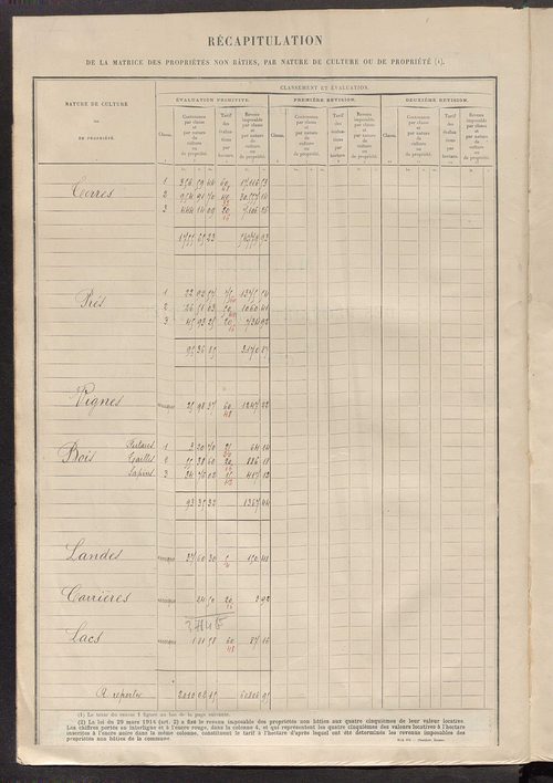 Tableau présentant les augmentations et les diminutions survenues dans la matière imposable ; récapitulation ; table alphabétique des propriétaires ; matrice des propriétés non bâties, fol. 1 à 500.