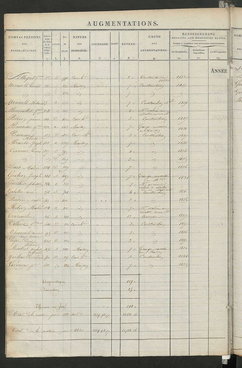 Registre présentant les augmentations et les diminutions survenues dans les contenances et les revenus portés sur les matrices cadastrales, 1828-1914 ; récapitulation des contenances et des revenus imposables, 1823 ; matrice des propriétés foncières, fol.
