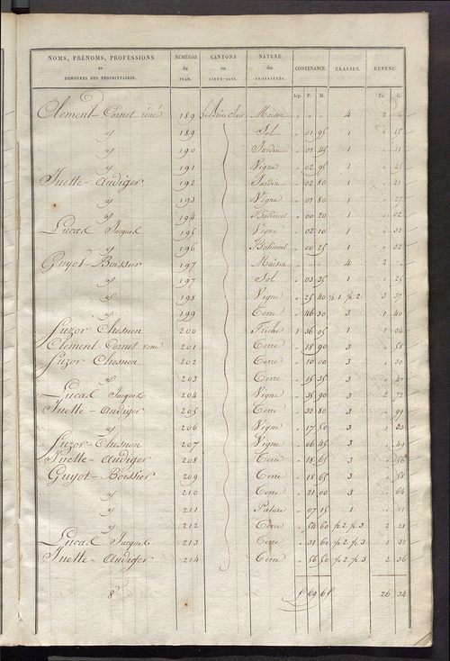 Etats de sections des propriétés non bâties et bâties ; relevé des numéros de propriétés non bâties de même nature ; relevé des propriétés bâties ; récapitulation de la contenance et du revenu imposables des propriétés.