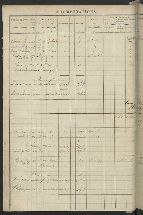Registre présentant les augmentations et les diminutions survenues dans les contenances et les revenus portés sur les matrices cadastrales, 1829-1914 ; récapitulation des contenances et des revenus imposables, 1827 ; matrice des propriétés foncières, fol.