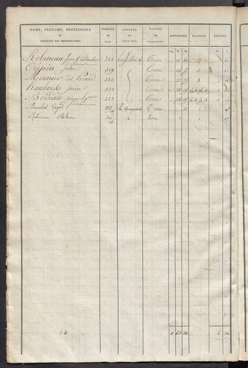Etats de sections des propriétés non bâties et bâties ; relevé des numéros de propriétés non bâties de même nature ; relevé des propriétés bâties ; récapitulation de la contenance et du revenu imposables des propriétés.