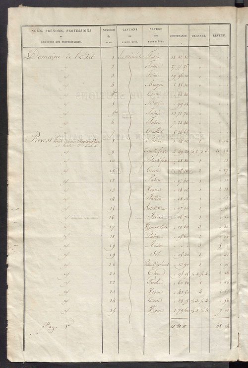 Etats de sections des propriétés non bâties et bâties ; relevé des numéros de propriétés non bâties de même nature ; relevé des propriétés bâties ; récapitulation de la contenance et du revenu imposables des propriétés.