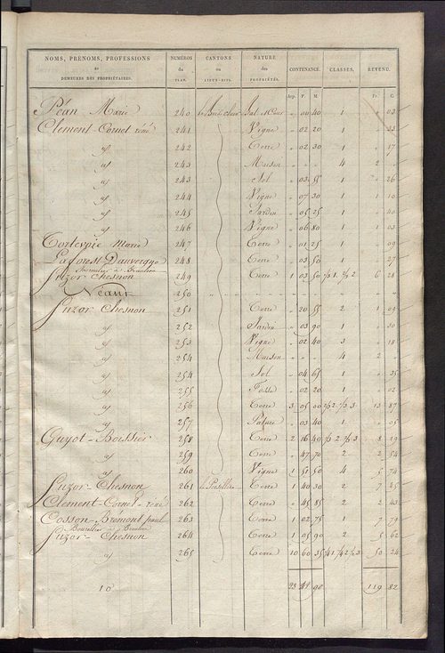 Etats de sections des propriétés non bâties et bâties ; relevé des numéros de propriétés non bâties de même nature ; relevé des propriétés bâties ; récapitulation de la contenance et du revenu imposables des propriétés.