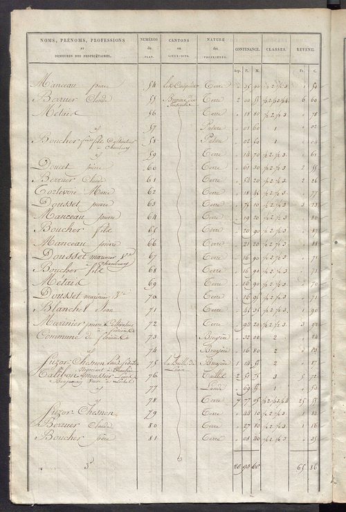 Etats de sections des propriétés non bâties et bâties ; relevé des numéros de propriétés non bâties de même nature ; relevé des propriétés bâties ; récapitulation de la contenance et du revenu imposables des propriétés.