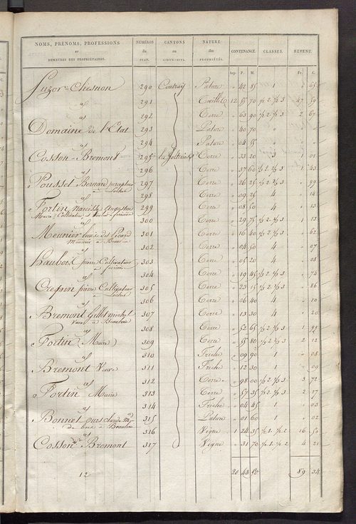 Etats de sections des propriétés non bâties et bâties ; relevé des numéros de propriétés non bâties de même nature ; relevé des propriétés bâties ; récapitulation de la contenance et du revenu imposables des propriétés.