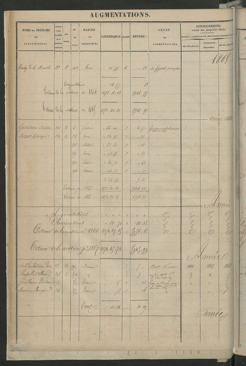 Registre présentant les augmentations et les diminutions survenues dans les contenances et les revenus portés sur les matrices cadastrales, 1829-1914 ; récapitulation des contenances et des revenus imposables, 1827 ; matrice des propriétés foncières, fol.