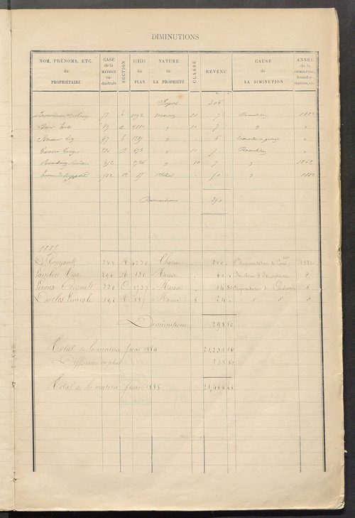 Matrice des propriétés bâties ; augmentations et diminutions, 1883-1891 ; séparation des revenus cadastraux afférents, pour l'année 1882, aux propriétés bâties et non bâties (état-balance) ; table alphabétique des propriétaires.