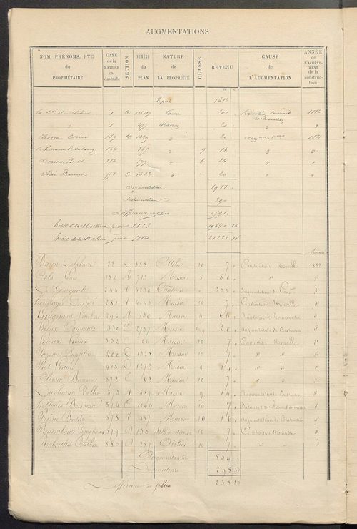 Matrice des propriétés bâties ; augmentations et diminutions, 1883-1891 ; séparation des revenus cadastraux afférents, pour l'année 1882, aux propriétés bâties et non bâties (état-balance) ; table alphabétique des propriétaires.