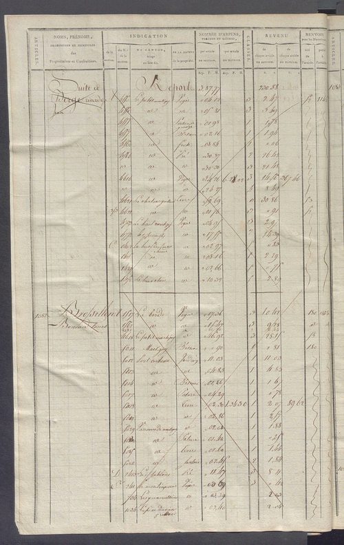 Matrice de rôle pour la contribution cadastrale, art. 1078 à 1641.