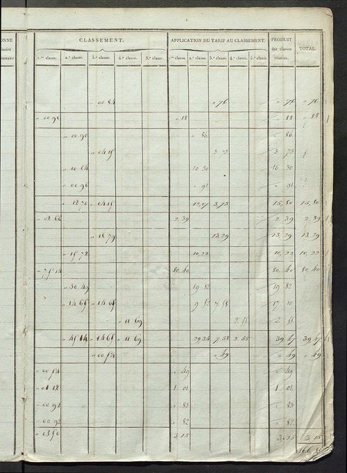 Sections D et E ; classement parcellaire et évaluation des revenus imposables des propriétés bâties, avec le nombre de portes et fenêtres, sections A à D.