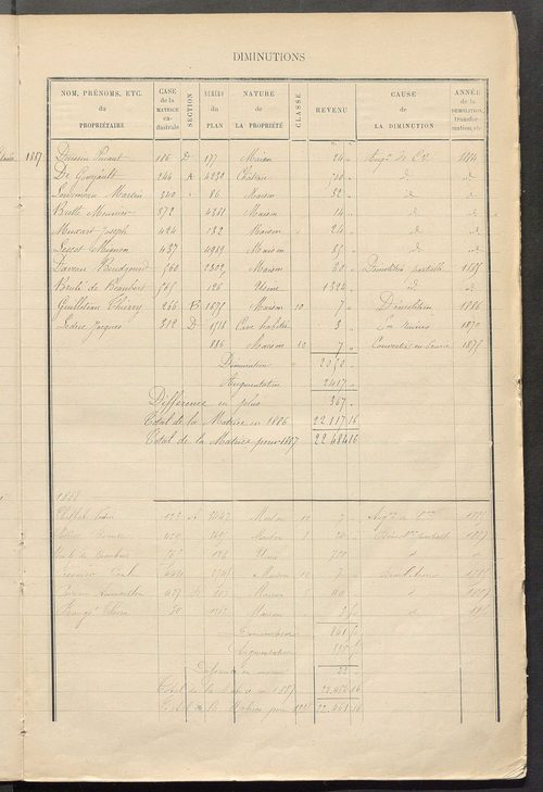 Matrice des propriétés bâties ; augmentations et diminutions, 1883-1891 ; séparation des revenus cadastraux afférents, pour l'année 1882, aux propriétés bâties et non bâties (état-balance) ; table alphabétique des propriétaires.