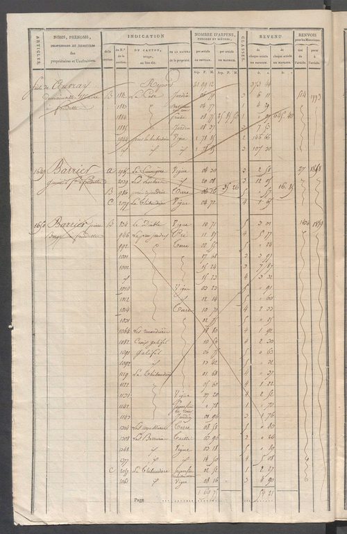 Matrice de rôle pour la contribution cadastrale, art. 1642 à 1994.