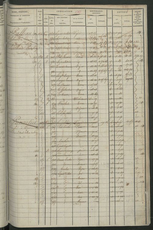 Matrice des propriétés foncières, fol. 1781 à 2414 ; récapitulation des contenances et des revenus de la matrice cadastrale, 1822-1837 ; table alphabétique des propriétaires.