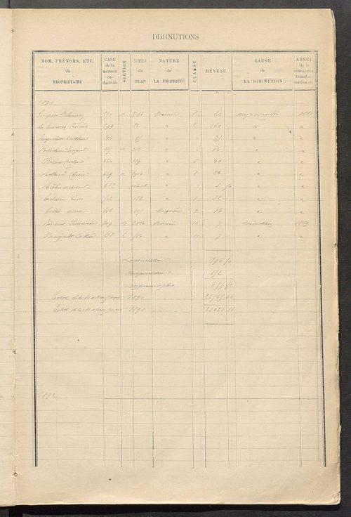 Matrice des propriétés bâties ; augmentations et diminutions, 1883-1891 ; séparation des revenus cadastraux afférents, pour l'année 1882, aux propriétés bâties et non bâties (état-balance) ; table alphabétique des propriétaires.