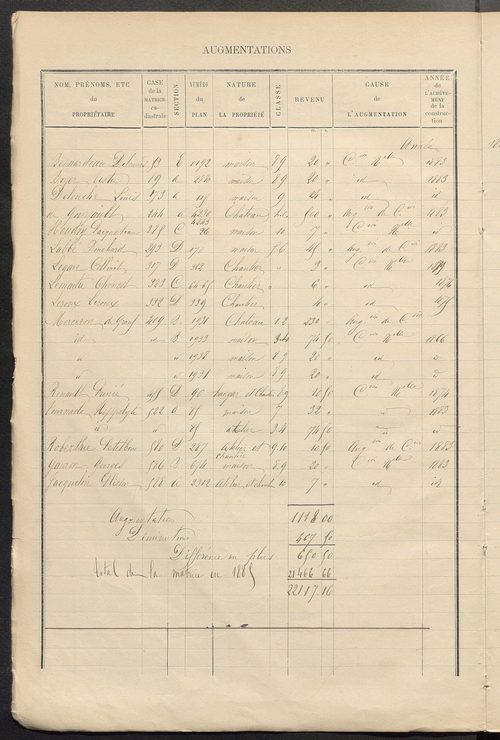 Matrice des propriétés bâties ; augmentations et diminutions, 1883-1891 ; séparation des revenus cadastraux afférents, pour l'année 1882, aux propriétés bâties et non bâties (état-balance) ; table alphabétique des propriétaires.