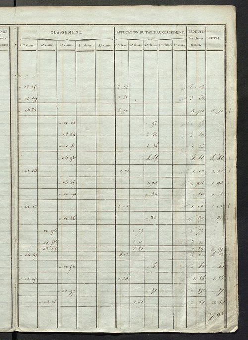 Sections D et E ; classement parcellaire et évaluation des revenus imposables des propriétés bâties, avec le nombre de portes et fenêtres, sections A à D.