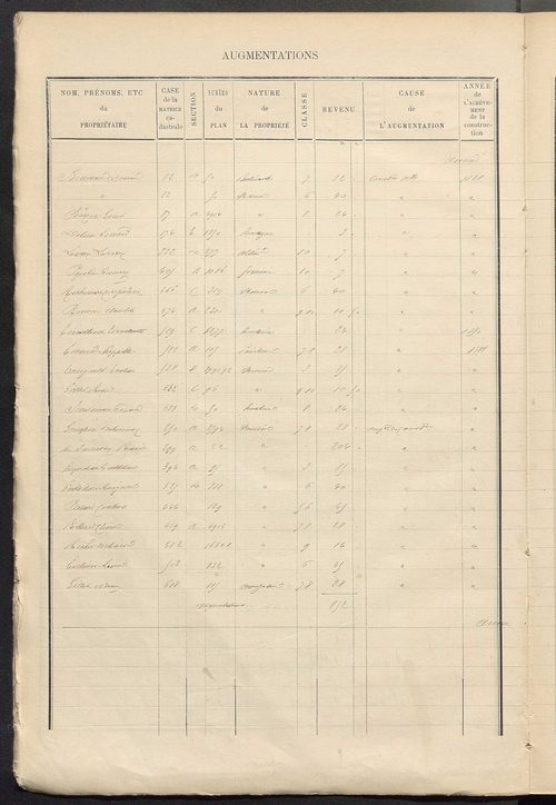 Matrice des propriétés bâties ; augmentations et diminutions, 1883-1891 ; séparation des revenus cadastraux afférents, pour l'année 1882, aux propriétés bâties et non bâties (état-balance) ; table alphabétique des propriétaires.