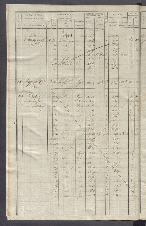 Matrice de rôle pour la contribution cadastrale, art. 1078 à 1641.