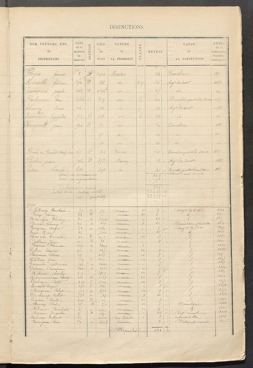 Matrice des propriétés bâties ; augmentations et diminutions, 1883-1891 ; séparation des revenus cadastraux afférents, pour l'année 1882, aux propriétés bâties et non bâties (état-balance) ; table alphabétique des propriétaires.