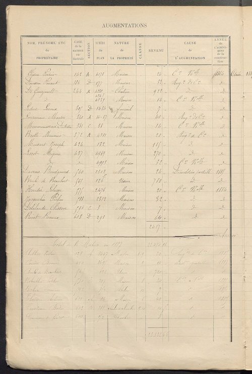 Matrice des propriétés bâties ; augmentations et diminutions, 1883-1891 ; séparation des revenus cadastraux afférents, pour l'année 1882, aux propriétés bâties et non bâties (état-balance) ; table alphabétique des propriétaires.