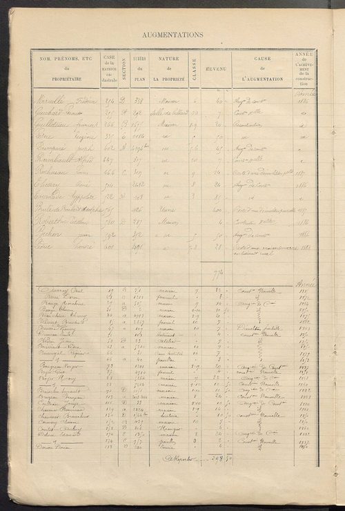 Matrice des propriétés bâties ; augmentations et diminutions, 1883-1891 ; séparation des revenus cadastraux afférents, pour l'année 1882, aux propriétés bâties et non bâties (état-balance) ; table alphabétique des propriétaires.