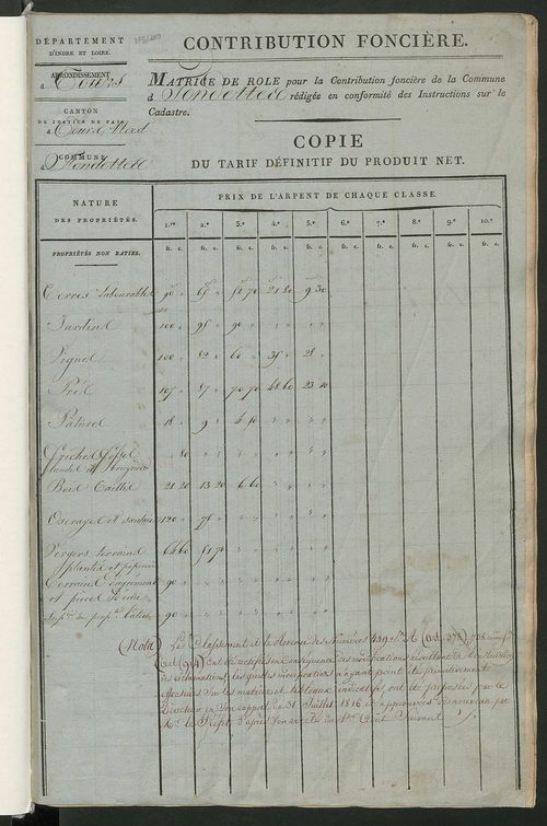 Matrice de rôle pour la contribution cadastrale, art. 1 à 1077.