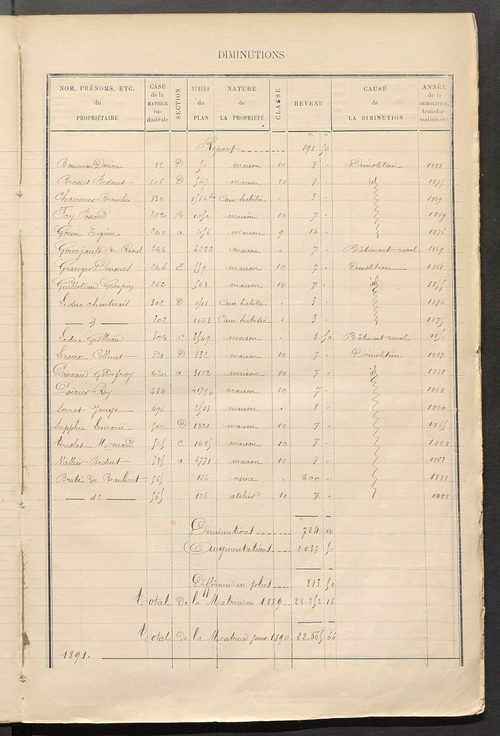 Matrice des propriétés bâties ; augmentations et diminutions, 1883-1891 ; séparation des revenus cadastraux afférents, pour l'année 1882, aux propriétés bâties et non bâties (état-balance) ; table alphabétique des propriétaires.