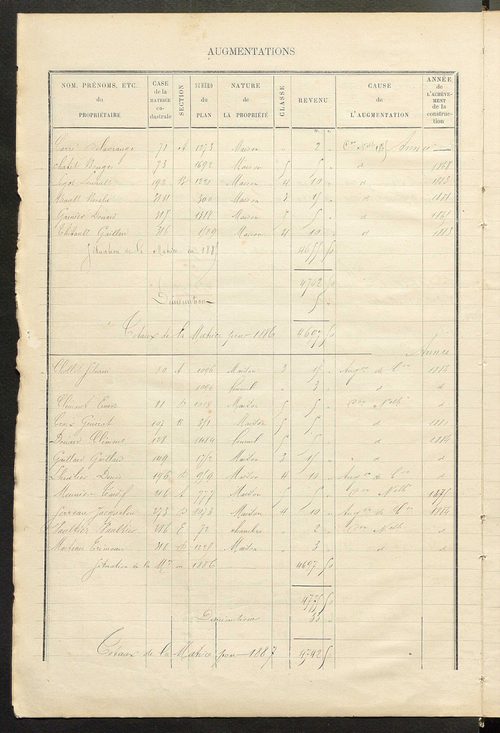 Matrice des propriétés bâties ; augmentations et diminutions, 1883-1891 ; séparation des revenus cadastraux afférents, pour l'année 1882, aux propriétés bâties et non bâties (état-balance) ; table alphabétique des propriétaires.