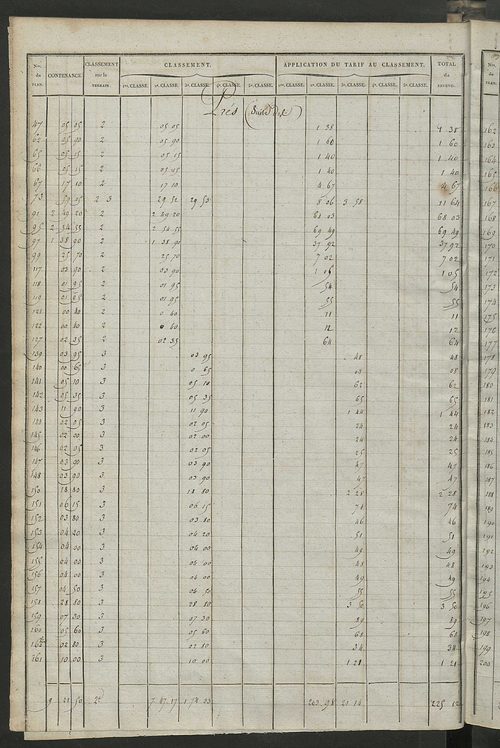 Relevé des numéros de propriétés non bâties de même nature ; relevé des propriétés bâties ; récapitulation de la contenance et du revenu imposables des propriétés.