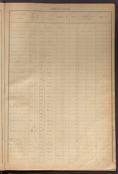 Augmentations et diminutions, 1908-1914 ; matrice des propriétés foncières, fol. 1841 à 2000 ; table alphabétique des propriétaires.