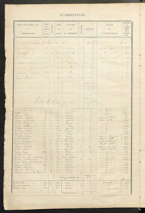 Matrice des propriétés bâties ; augmentations et diminutions, 1883-1891 ; séparation des revenus cadastraux afférents, pour l'année 1882, aux propriétés bâties et non bâties (état-balance) ; table alphabétique des propriétaires.