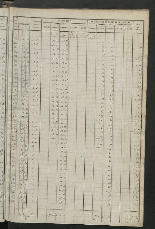 Relevé des numéros de propriétés non bâties de même nature ; relevé des propriétés bâties ; récapitulation de la contenance et du revenu imposables des propriétés.