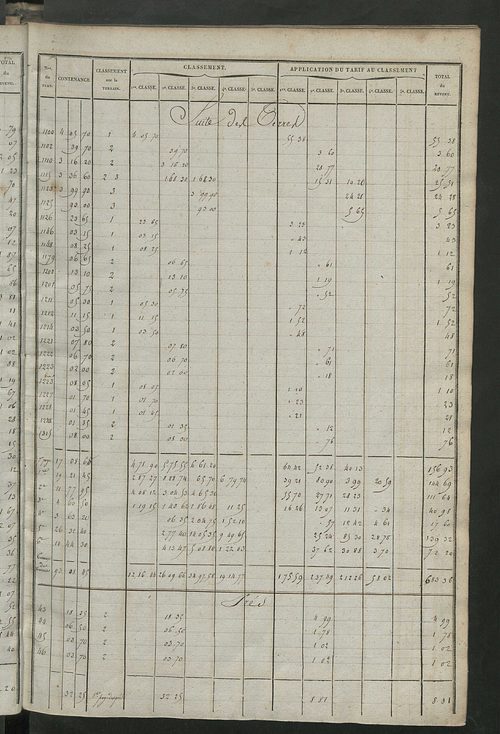 Relevé des numéros de propriétés non bâties de même nature ; relevé des propriétés bâties ; récapitulation de la contenance et du revenu imposables des propriétés.