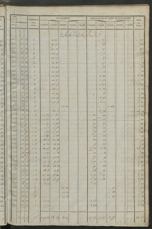 Relevé des numéros de propriétés non bâties de même nature ; relevé des propriétés bâties ; récapitulation de la contenance et du revenu imposables des propriétés.