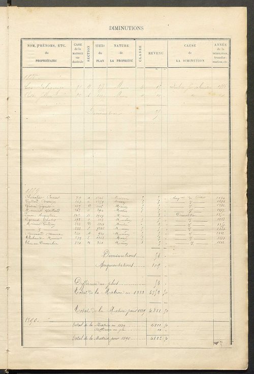 Matrice des propriétés bâties ; augmentations et diminutions, 1883-1891 ; séparation des revenus cadastraux afférents, pour l'année 1882, aux propriétés bâties et non bâties (état-balance) ; table alphabétique des propriétaires.