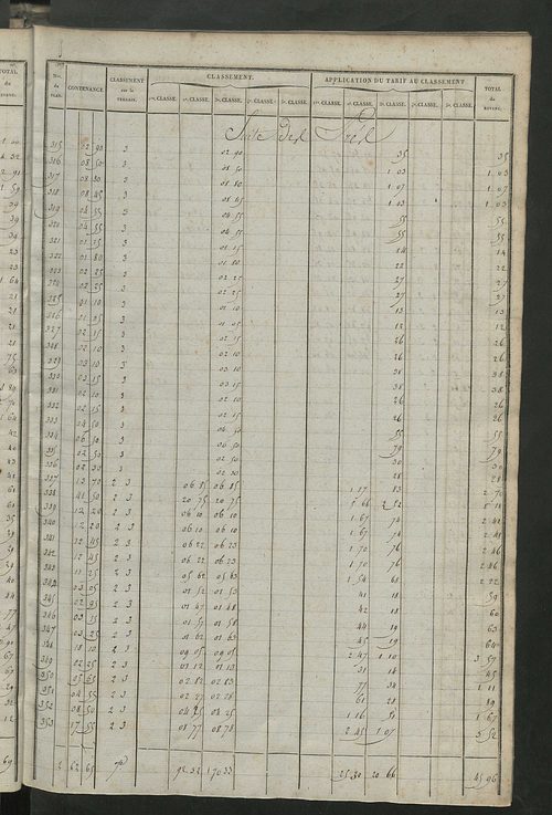 Relevé des numéros de propriétés non bâties de même nature ; relevé des propriétés bâties ; récapitulation de la contenance et du revenu imposables des propriétés.