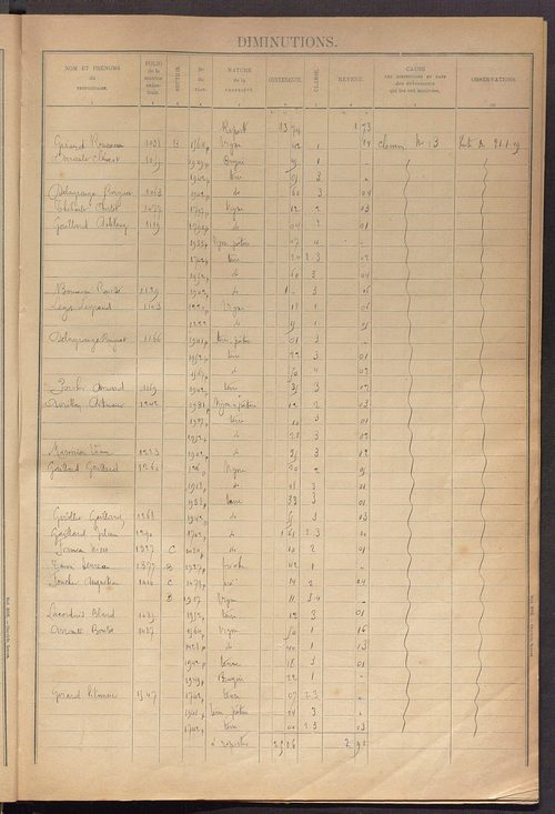 Augmentations et diminutions, 1908-1914 ; matrice des propriétés foncières, fol. 1841 à 2000 ; table alphabétique des propriétaires.