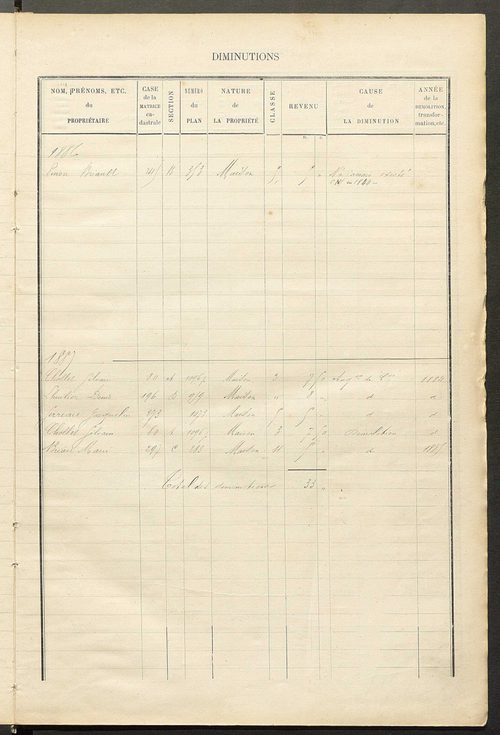 Matrice des propriétés bâties ; augmentations et diminutions, 1883-1891 ; séparation des revenus cadastraux afférents, pour l'année 1882, aux propriétés bâties et non bâties (état-balance) ; table alphabétique des propriétaires.