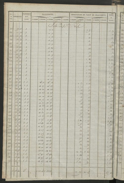 Relevé des numéros de propriétés non bâties de même nature ; relevé des propriétés bâties ; récapitulation de la contenance et du revenu imposables des propriétés.
