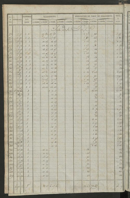 Relevé des numéros de propriétés non bâties de même nature ; relevé des propriétés bâties ; récapitulation de la contenance et du revenu imposables des propriétés.